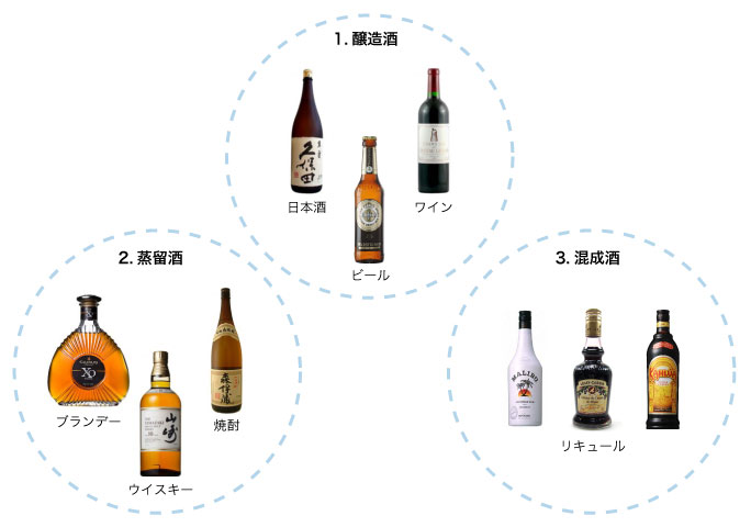 お酒の種類